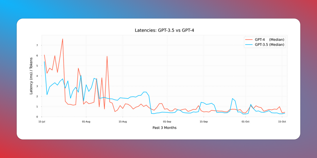 GPT-4 devient plus rapide, réduisant l'écart de latence avec GPT-3.5